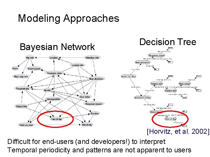Modeling Approaches Bayesian Network Decision Tree [Horvitz, et al. 2002] Difficult for end-users (and