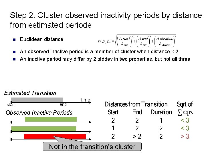 Step 2: Cluster observed inactivity periods by distance from estimated periods n Euclidean distance