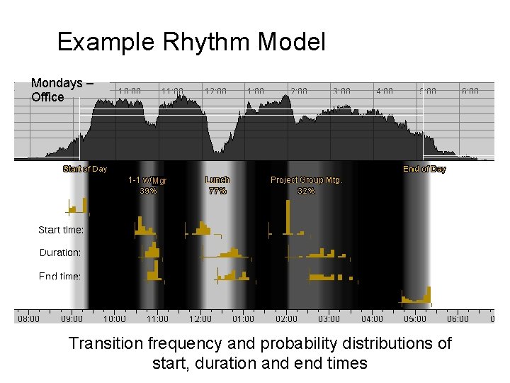Example Rhythm Model Mondays – Office Mgr Transition frequency and probability distributions of start,