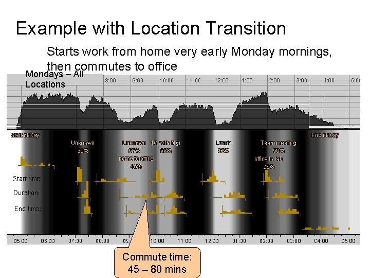 Example with Location Transition Starts work from home very early Monday mornings, then commutes