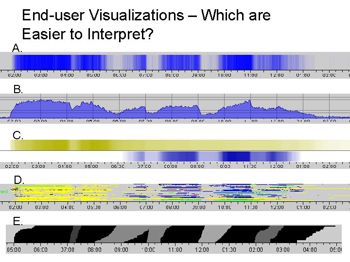 End-user Visualizations – Which are Easier to Interpret? A. B. C. D. E. 