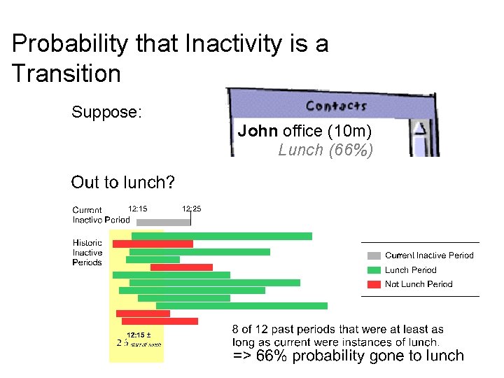 Probability that Inactivity is a Transition Suppose: John office (10 m) Lunch (66%) 