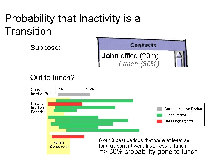 Probability that Inactivity is a Transition Suppose: John office (20 m) Lunch (80%) 