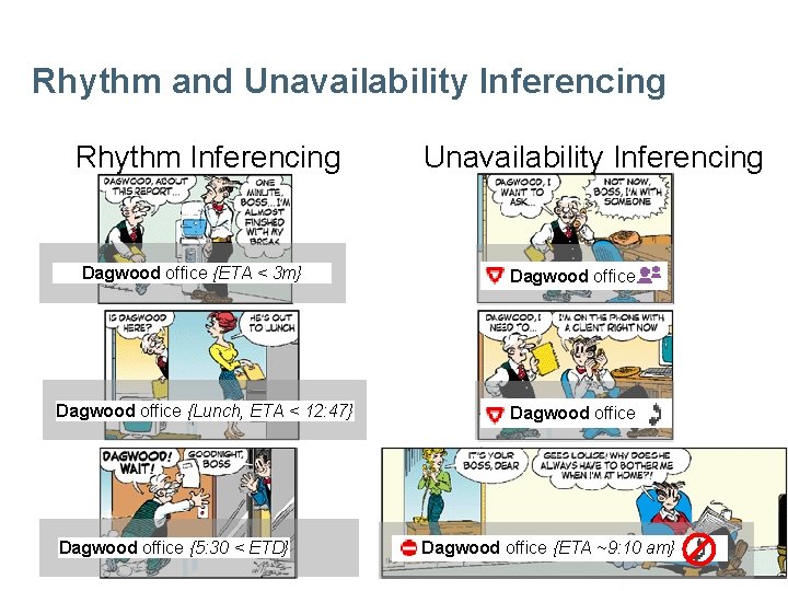 Rhythm and Unavailability Inferencing Rhythm Inferencing Dagwood office {ETA < 3 m} Dagwood office