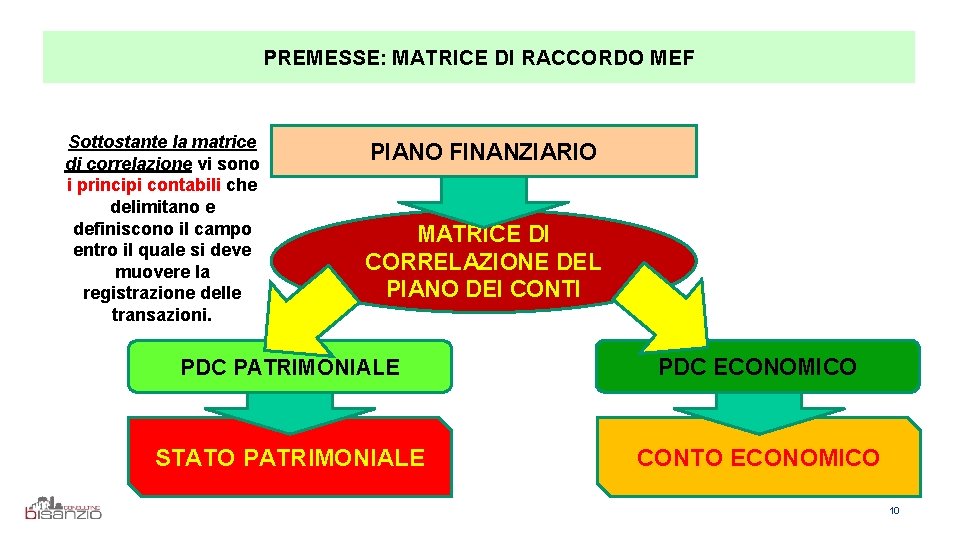 PREMESSE: MATRICE DI RACCORDO MEF Sottostante la matrice di correlazione vi sono i principi