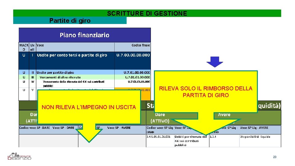 Partite di giro SCRITTURE DI GESTIONE RILEVA SOLO IL RIMBORSO DELLA PARTITA DI GIRO