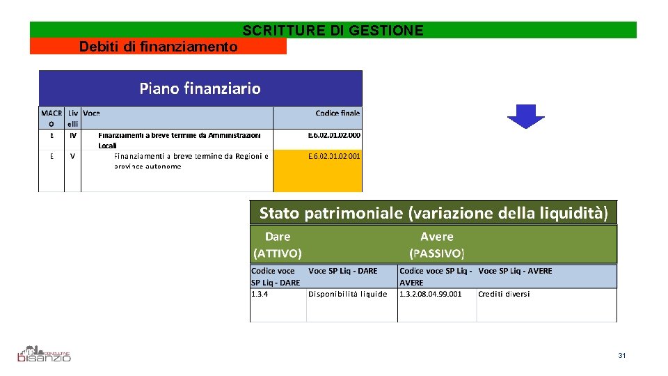 Debiti di finanziamento SCRITTURE DI GESTIONE 31 