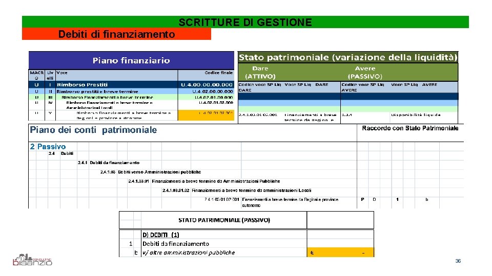 Debiti di finanziamento SCRITTURE DI GESTIONE 36 