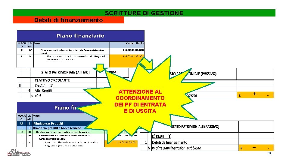 Debiti di finanziamento SCRITTURE DI GESTIONE ATTENZIONE AL + COORDINAMENTO DEI PF DI ENTRATA