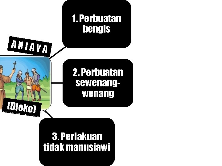 1. Perbuatan bengis ANIAY A 2. Perbuatan sewenang (Dioko) 3. Perlakuan tidak manusiawi 