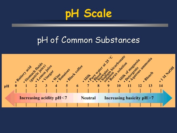 p. H Scale p. H of Common Substances 