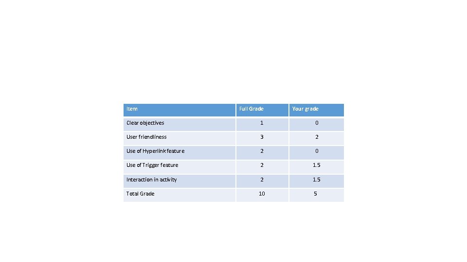 Item Full Grade Your grade Clear objectives 1 0 User friendliness 3 2 Use