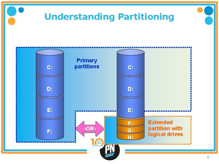 Understanding Partitioning C: Primary partitions C: D: E: F: G: H: -OR- Extended partition