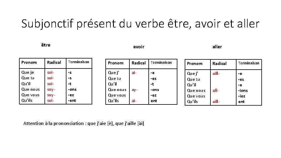 Subjonctif présent du verbe être, avoir et aller être avoir aller Pronom Radical Terminaison