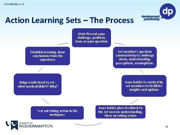 Action Learning Sets – The Process Start-Present your challenge, problem, issue or your question