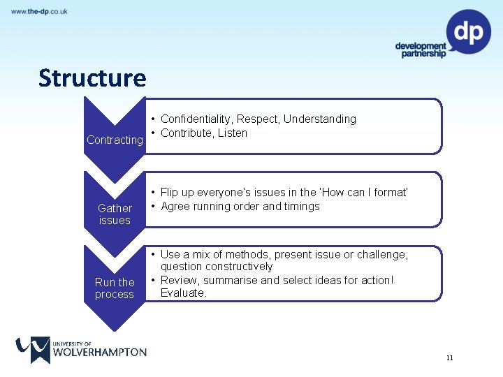 Structure Contracting Gather issues Run the process 11 • Confidentiality, Respect, Understanding • Contribute,