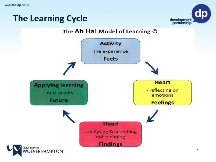 The Learning Cycle 4 