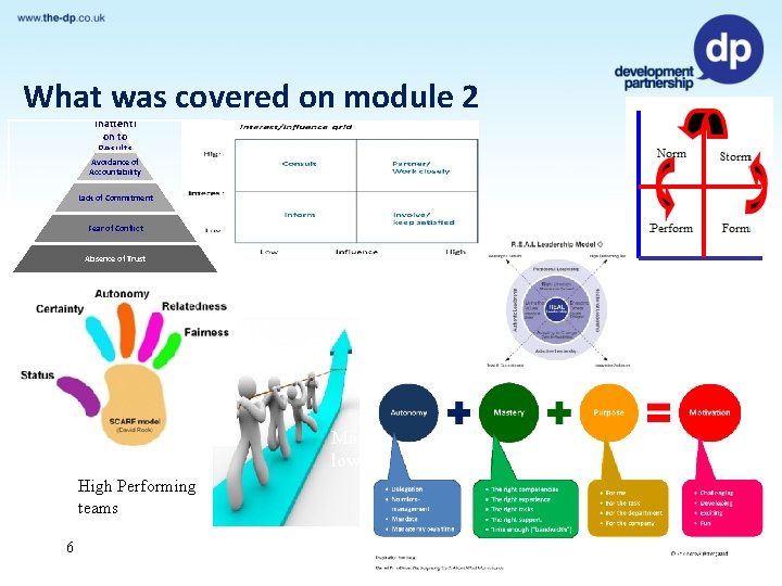 What was covered on module 2 Inattenti on to Results Avoidance of Accountability Lack