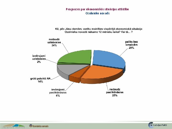 Prognozes par ekonomiskās situācijas attīstību Ozolnieku novads 