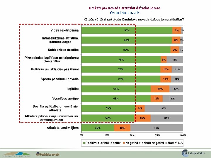 Uzskati par novada attīstību dažādās jomās Ozolnieku novads 