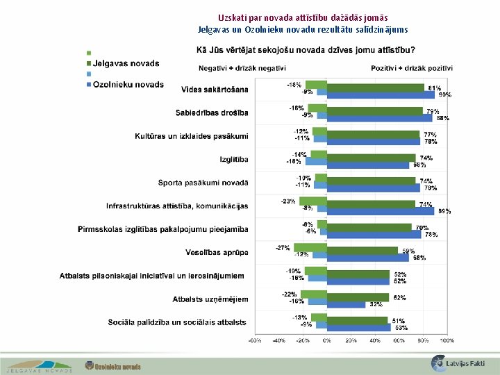 Uzskati par novada attīstību dažādās jomās Jelgavas un Ozolnieku novadu rezultātu salīdzinājums 