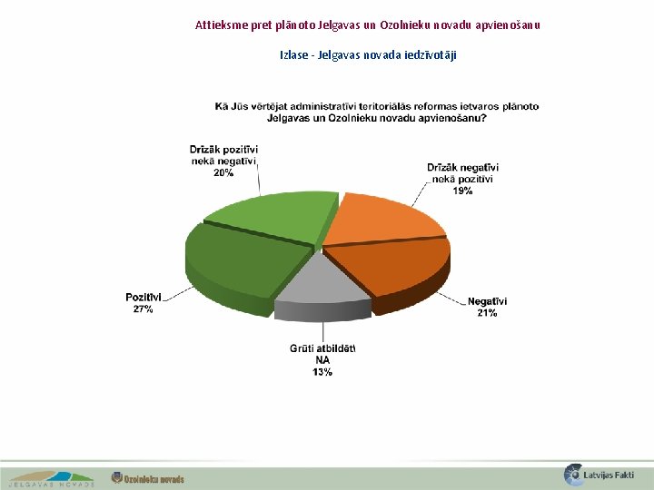 Attieksme pret plānoto Jelgavas un Ozolnieku novadu apvienošanu Izlase - Jelgavas novada iedzīvotāji 