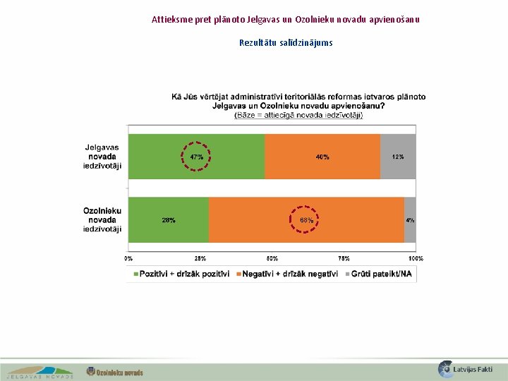 Attieksme pret plānoto Jelgavas un Ozolnieku novadu apvienošanu Rezultātu salīdzinājums 