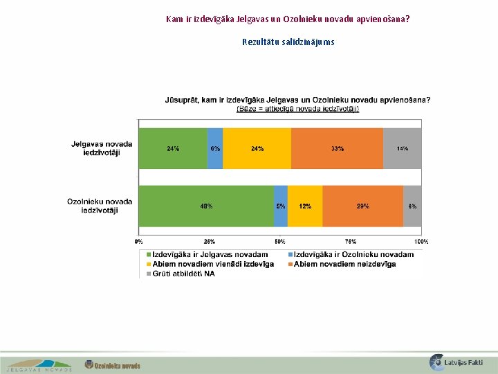 Kam ir izdevīgāka Jelgavas un Ozolnieku novadu apvienošana? Rezultātu salīdzinājums 