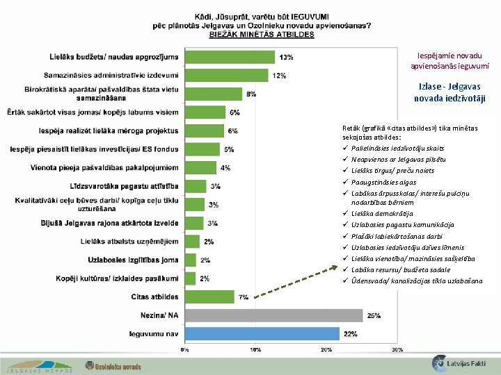 Iespējamie novadu apvienošanās ieguvumi Izlase - Jelgavas novada iedzīvotāji Retāk (grafikā «citas atbildes» )