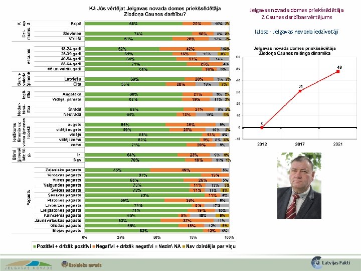 Jelgavas novada domes priekšsēdētāja Z. Caunes darbības vērtējums Izlase - Jelgavas novada iedzīvotāji 