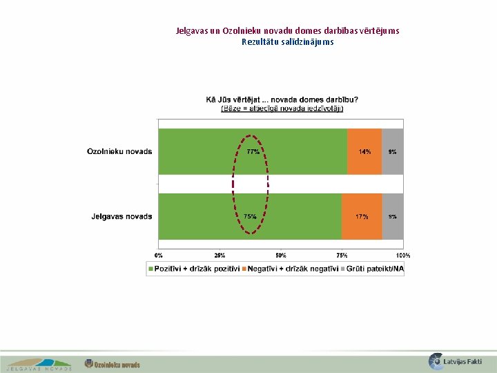 Jelgavas un Ozolnieku novadu domes darbības vērtējums Rezultātu salīdzinājums 