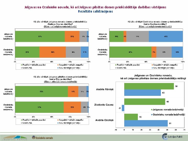 Jelgavas un Ozolnieku novadu, kā arī Jelgavas pilsētas domes priekšsēdētāju darbības vērtējums Rezultātu salīdzinājums