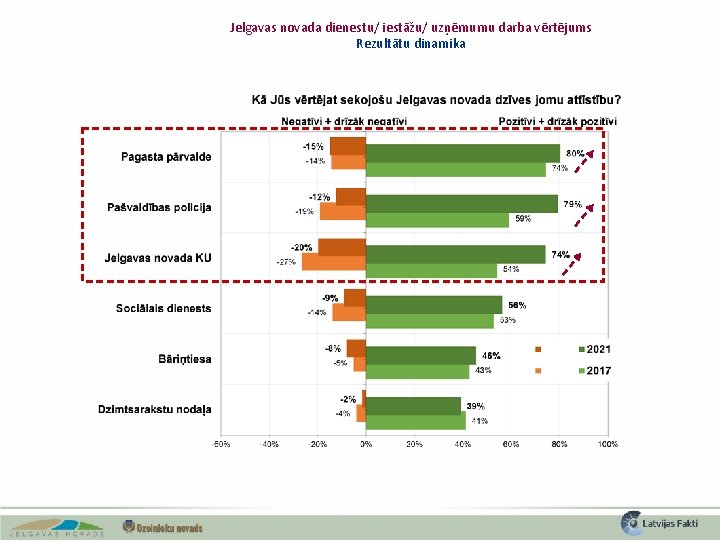 Jelgavas novada dienestu/ iestāžu/ uzņēmumu darba vērtējums Rezultātu dinamika 