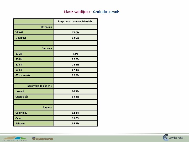 Izlases sadalījums - Ozolnieku novads Respondentu skaits izlasē (%) Dzimums Vīrieši 47, 0% Sievietes