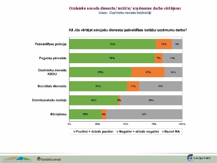 Ozolnieku novada dienestu/ iestāžu/ uzņēmumu darba vērtējums Izlase - Ozolnieku novada iedzīvotāji 