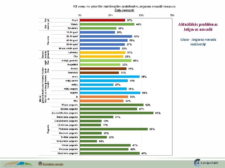 Aktuālākās problēmas Jelgavas novadā Izlase - Jelgavas novada iedzīvotāji 