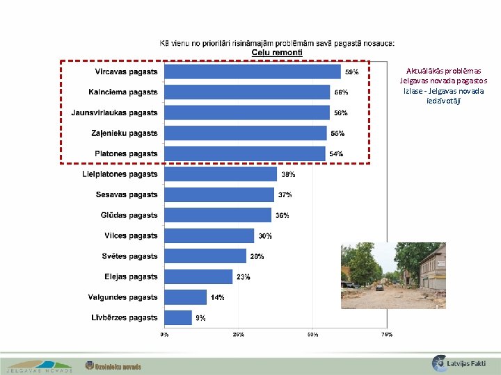 Aktuālākās problēmas Jelgavas novada pagastos Izlase - Jelgavas novada iedzīvotāji 