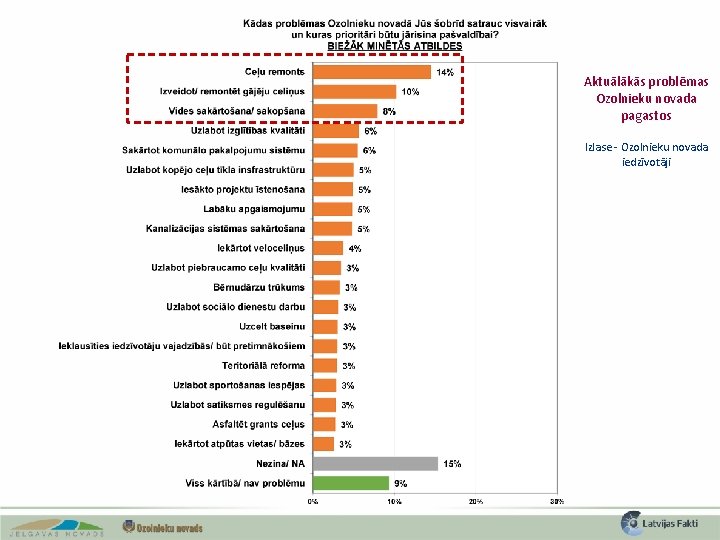 Aktuālākās problēmas Ozolnieku novada pagastos Izlase - Ozolnieku novada iedzīvotāji 