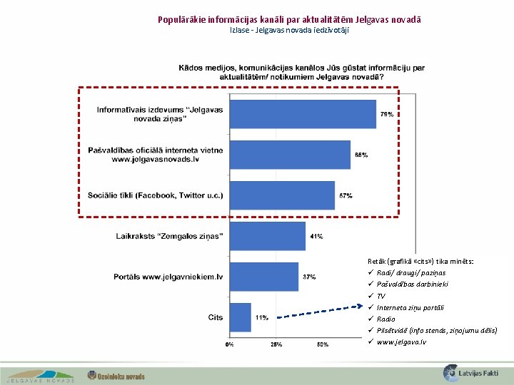 Populārākie informācijas kanāli par aktualitātēm Jelgavas novadā Izlase - Jelgavas novada iedzīvotāji Retāk (grafikā