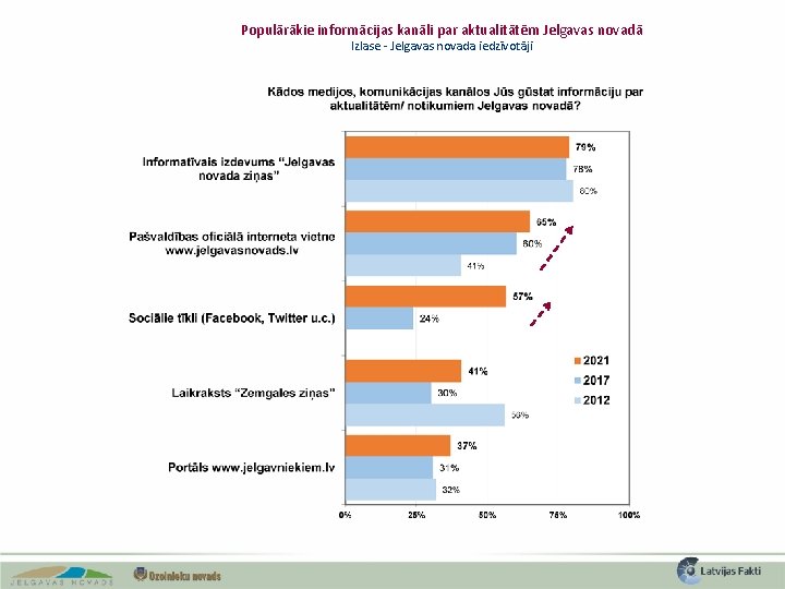 Populārākie informācijas kanāli par aktualitātēm Jelgavas novadā Izlase - Jelgavas novada iedzīvotāji 