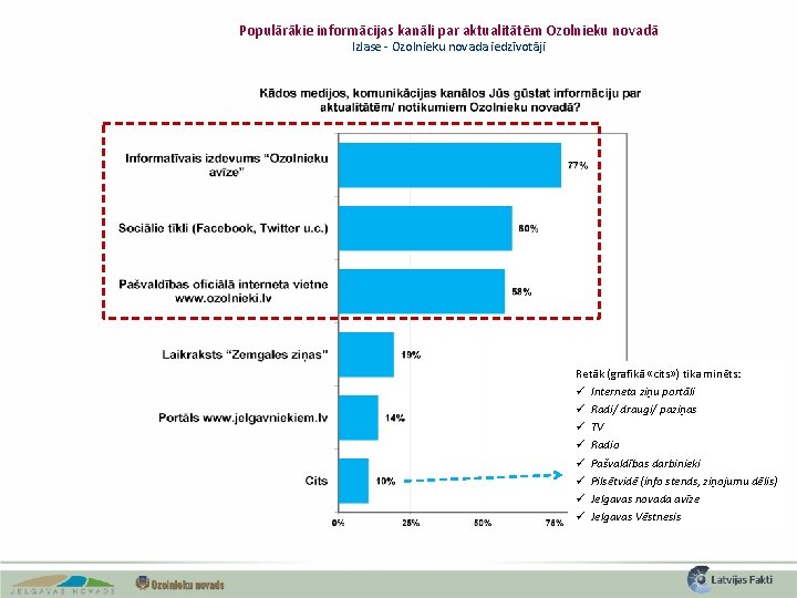 Populārākie informācijas kanāli par aktualitātēm Ozolnieku novadā Izlase - Ozolnieku novada iedzīvotāji Retāk (grafikā