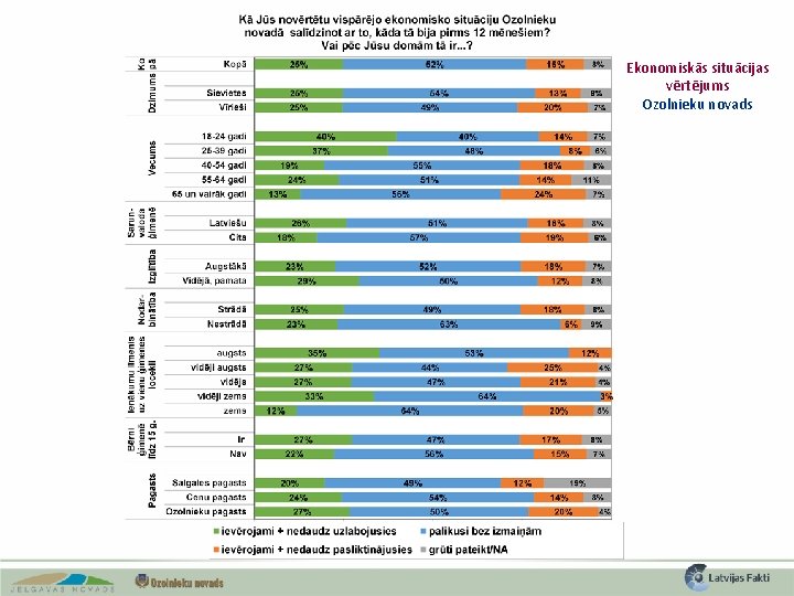 Ekonomiskās situācijas vērtējums Ozolnieku novads 