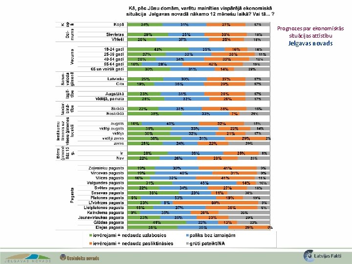 Prognozes par ekonomiskās situācijas attīstību Jelgavas novads 