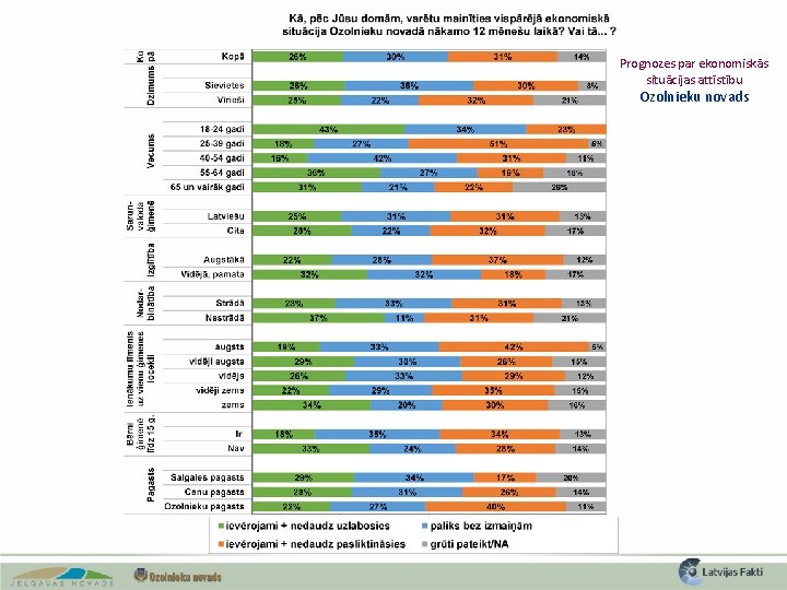 Prognozes par ekonomiskās situācijas attīstību Ozolnieku novads 