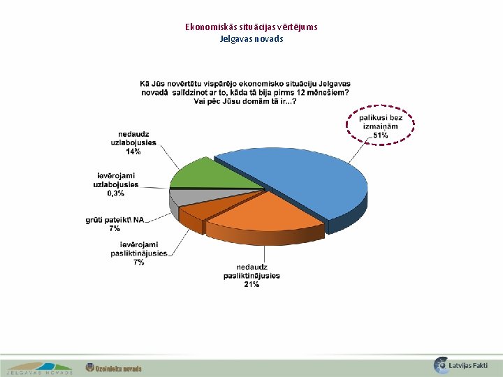 Ekonomiskās situācijas vērtējums Jelgavas novads 