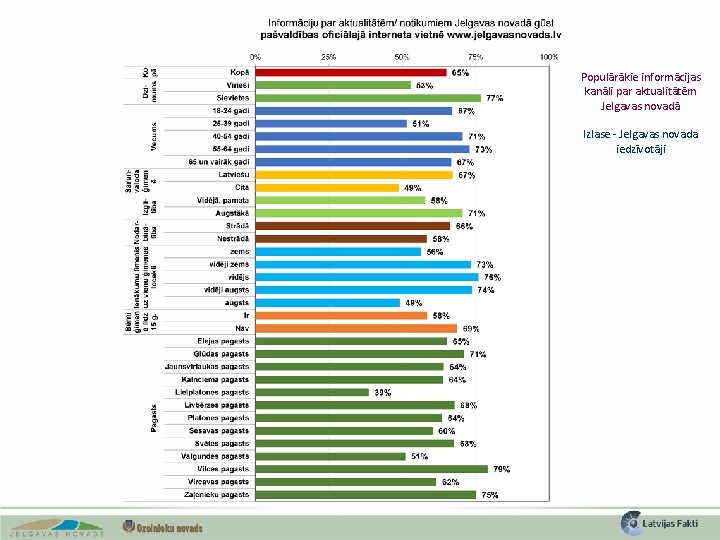 Populārākie informācijas kanāli par aktualitātēm Jelgavas novadā Izlase - Jelgavas novada iedzīvotāji 