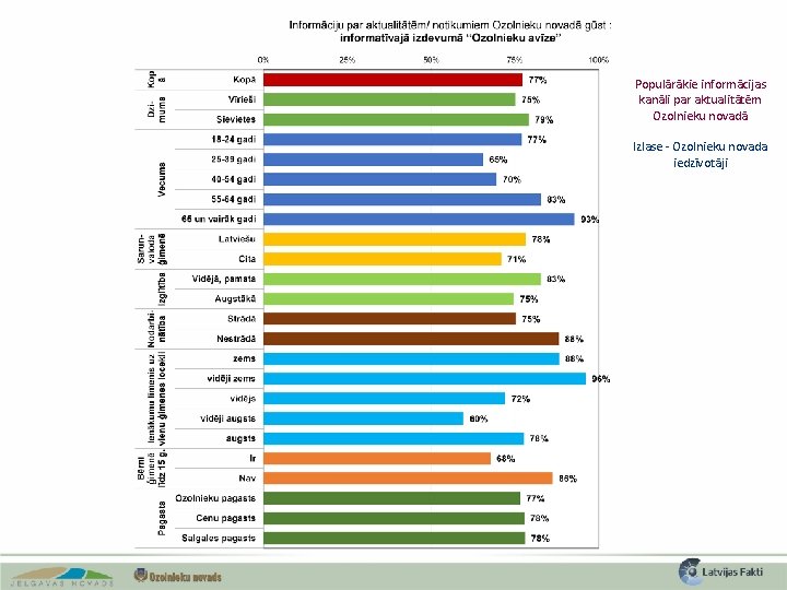 Populārākie informācijas kanāli par aktualitātēm Ozolnieku novadā Izlase - Ozolnieku novada iedzīvotāji 