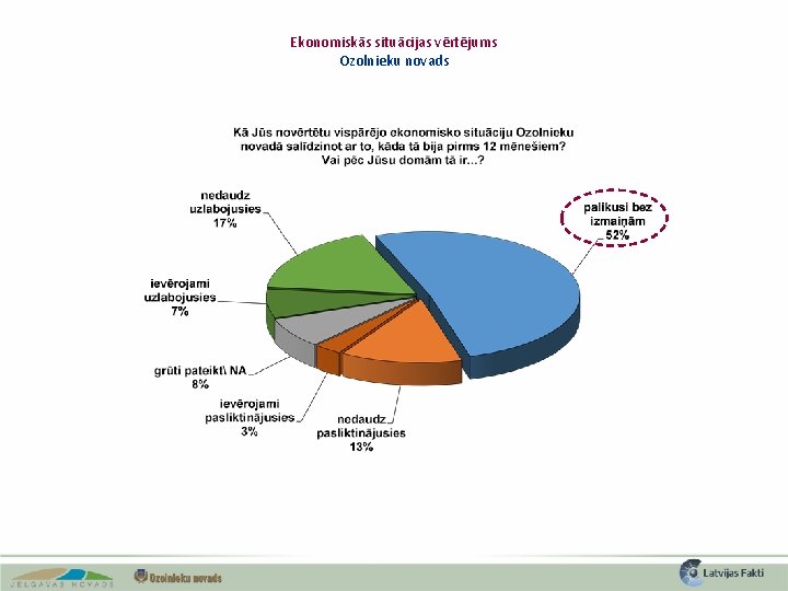 Ekonomiskās situācijas vērtējums Ozolnieku novads 
