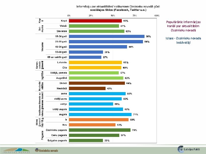 Populārākie informācijas kanāli par aktualitātēm Ozolnieku novadā Izlase - Ozolnieku novada iedzīvotāji 