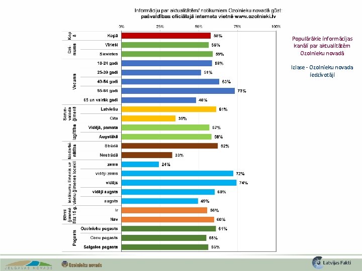 Populārākie informācijas kanāli par aktualitātēm Ozolnieku novadā Izlase - Ozolnieku novada iedzīvotāji 